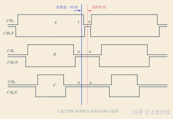 三阻采样方案中的扇形采样原理