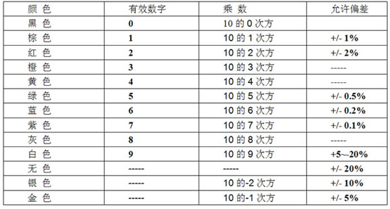五色环金属膜电阻标注法