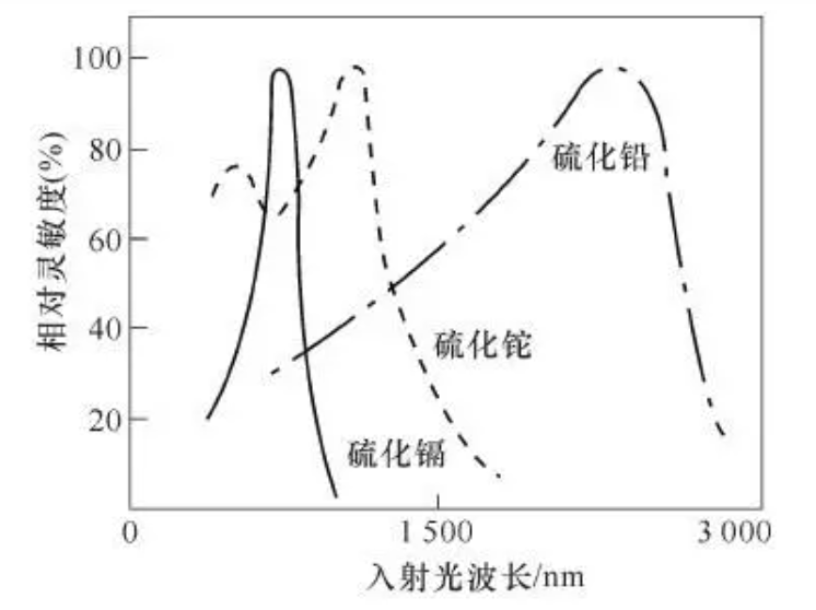 光敏电阻的基本特性有哪些